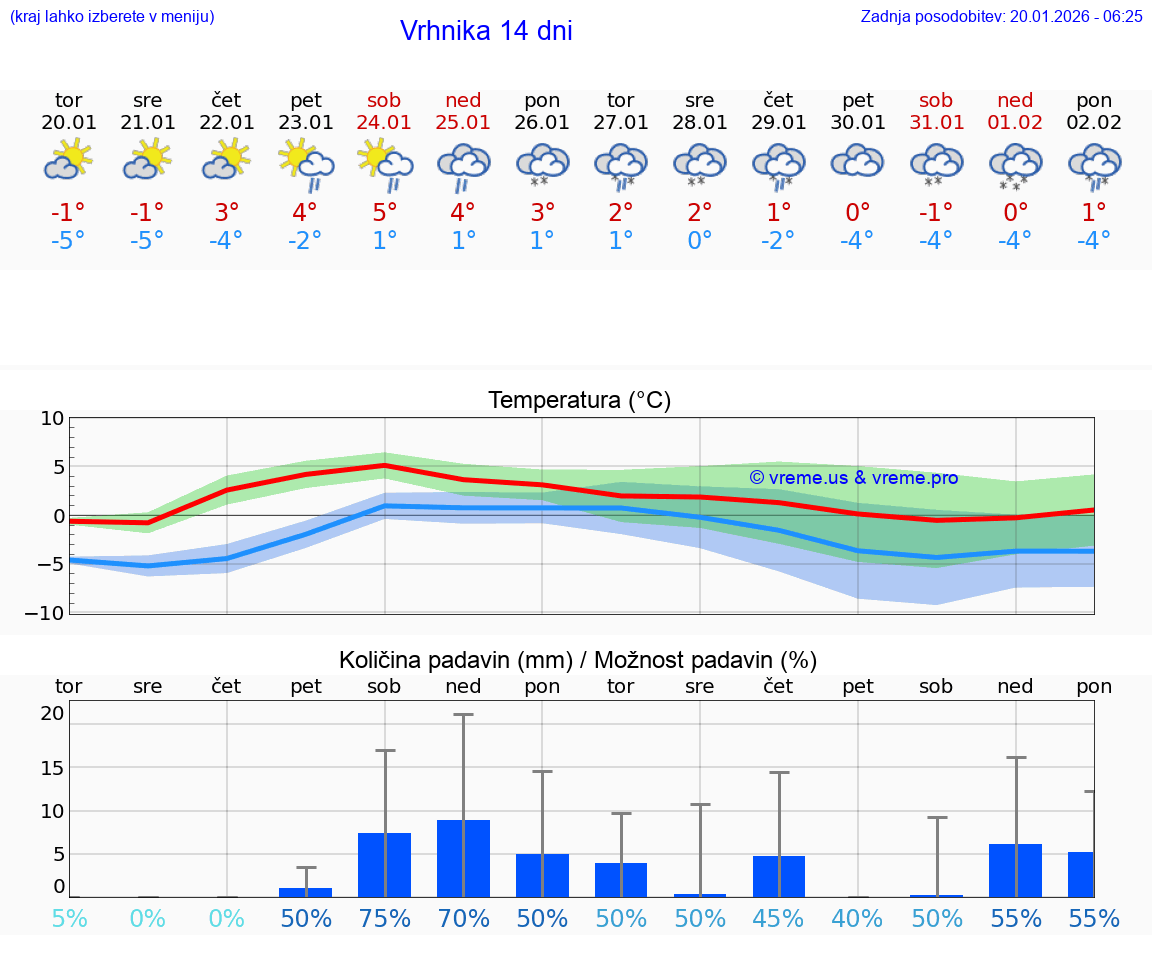 VREME 25 DNI  Vrhnika