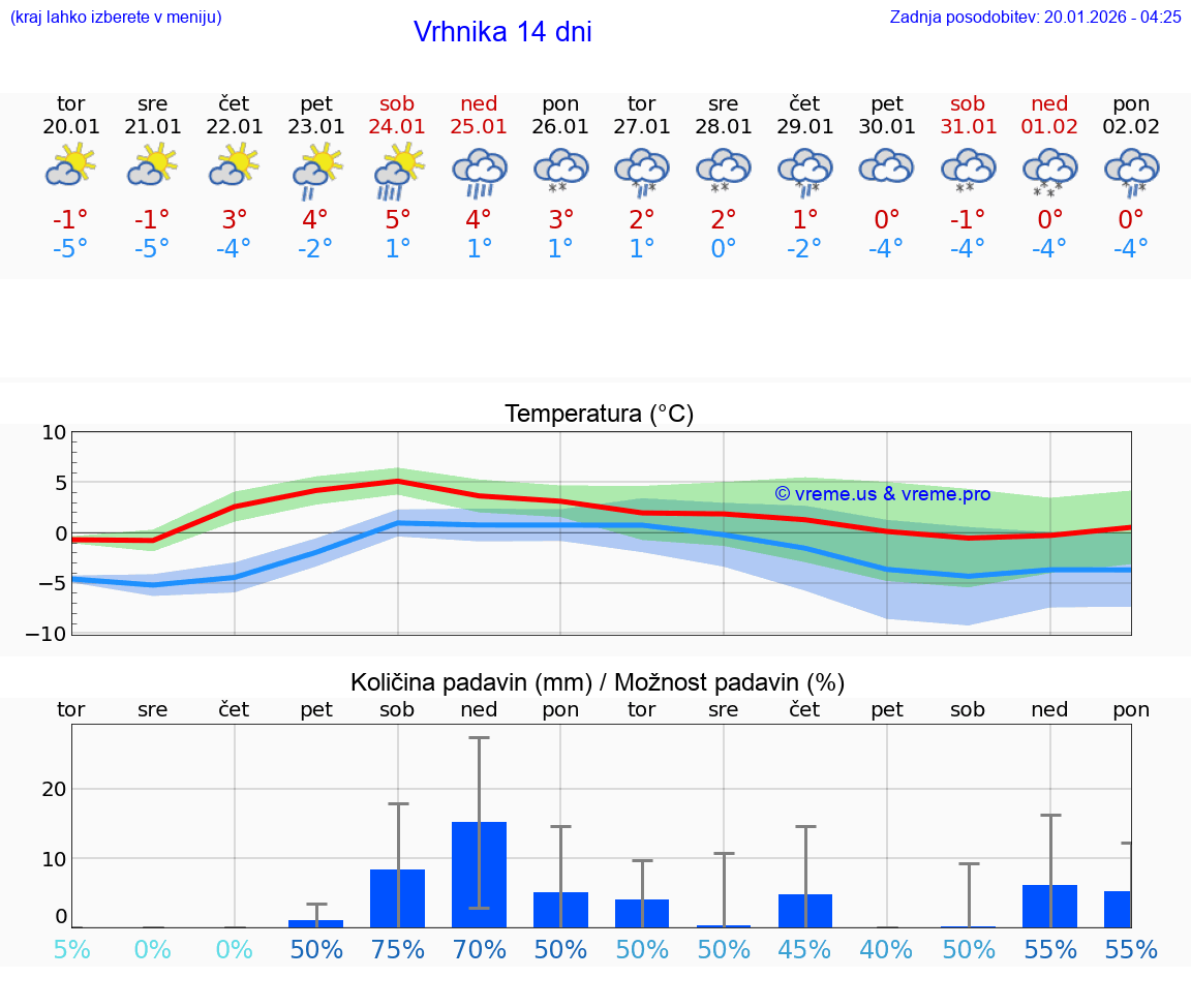 VREME 25 DNI  Vrhnika