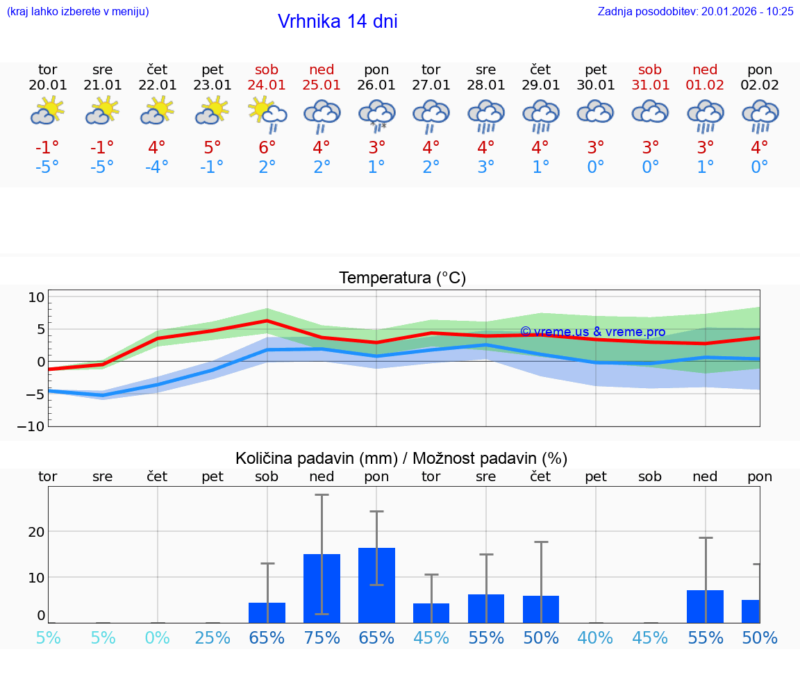 VREME 25 DNI  Vrhnika