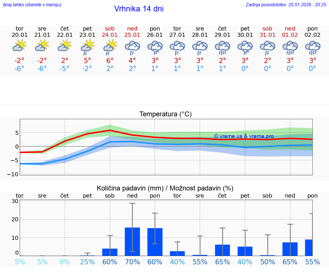VREME 15 DNI  Vrhnika