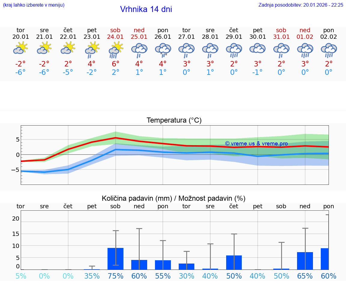 VREME 15 DNI  Vrhnika