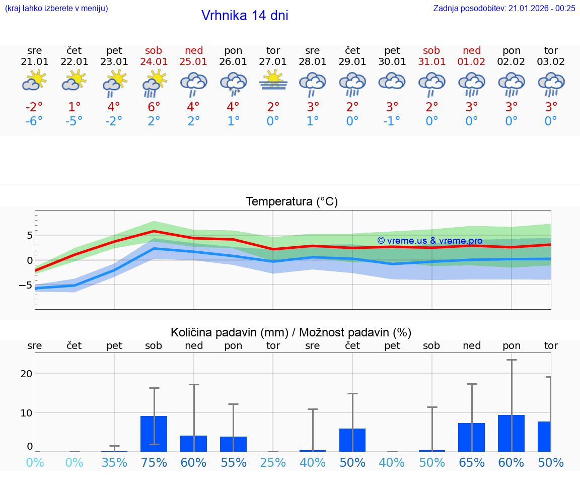 VREME 25 DNI  Vrhnika