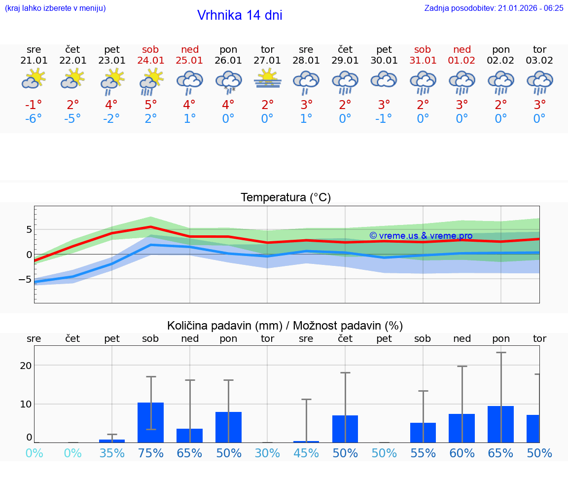 VREME 25 DNI  Vrhnika