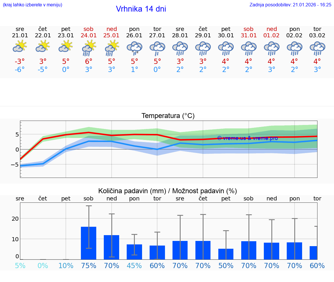 VREME 15 DNI  Vrhnika