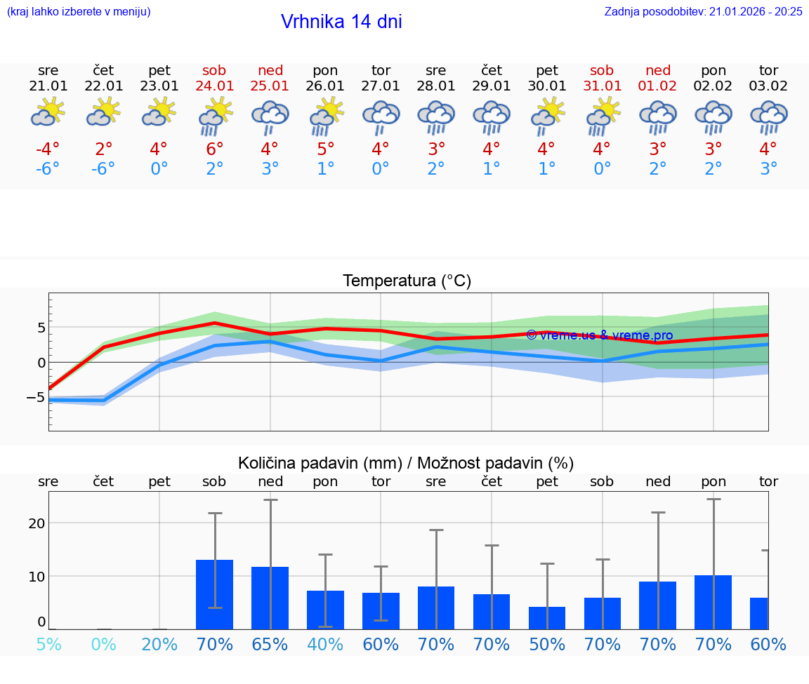 VREME 15 DNI  Vrhnika
