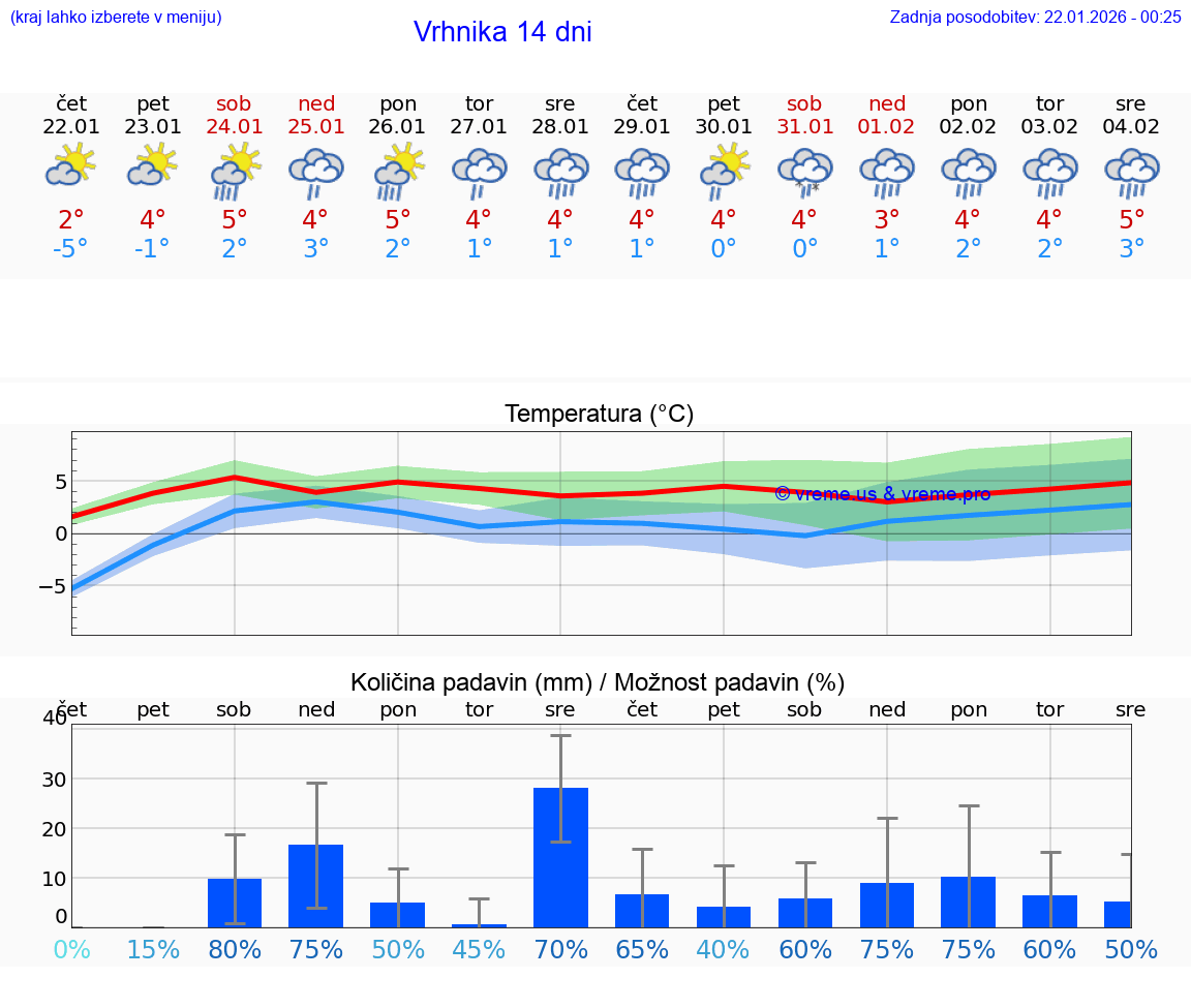 VREME 25 DNI  Vrhnika