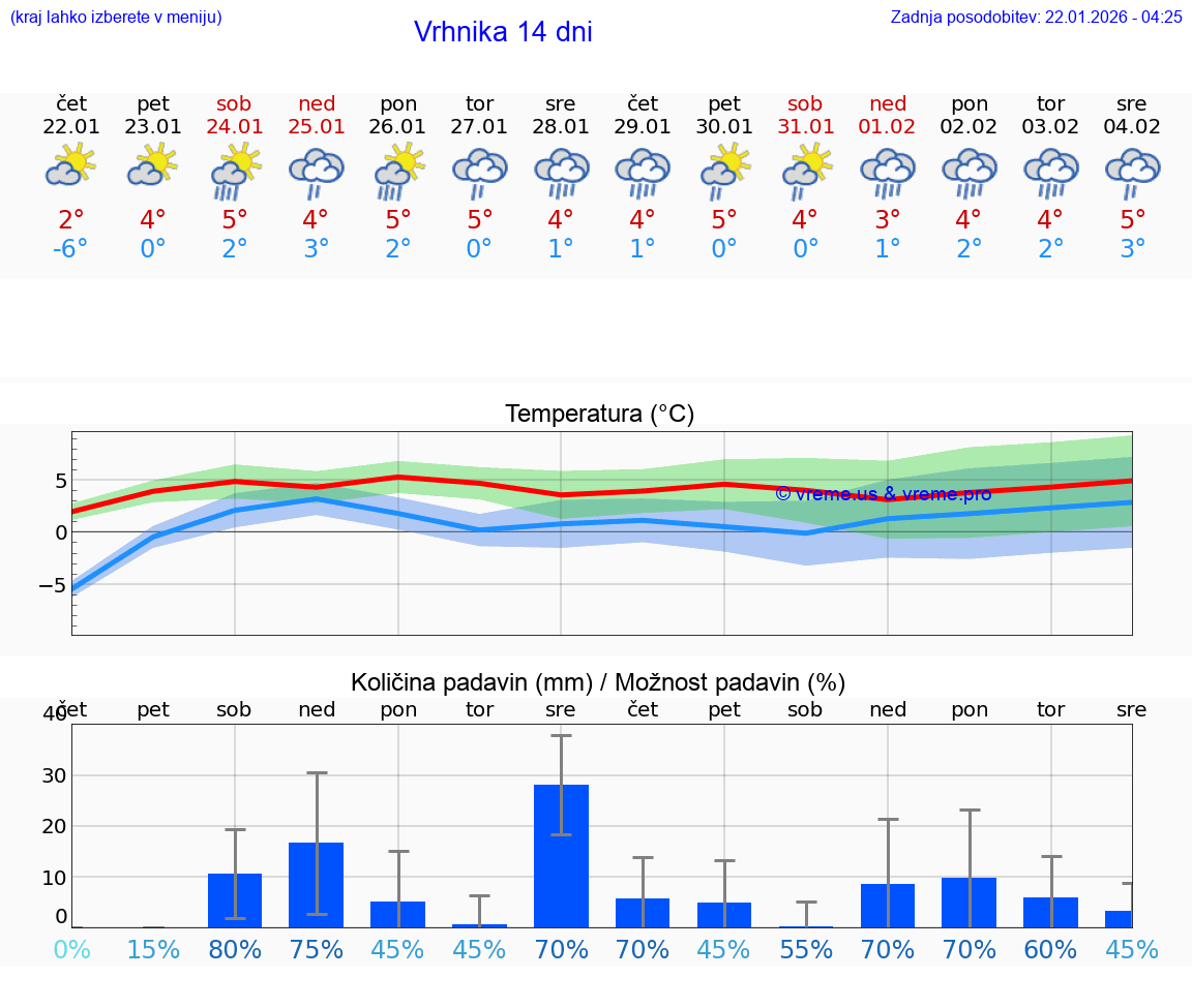 VREME 15 DNI  Vrhnika