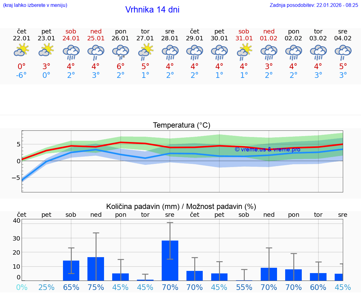 VREME 15 DNI  Vrhnika