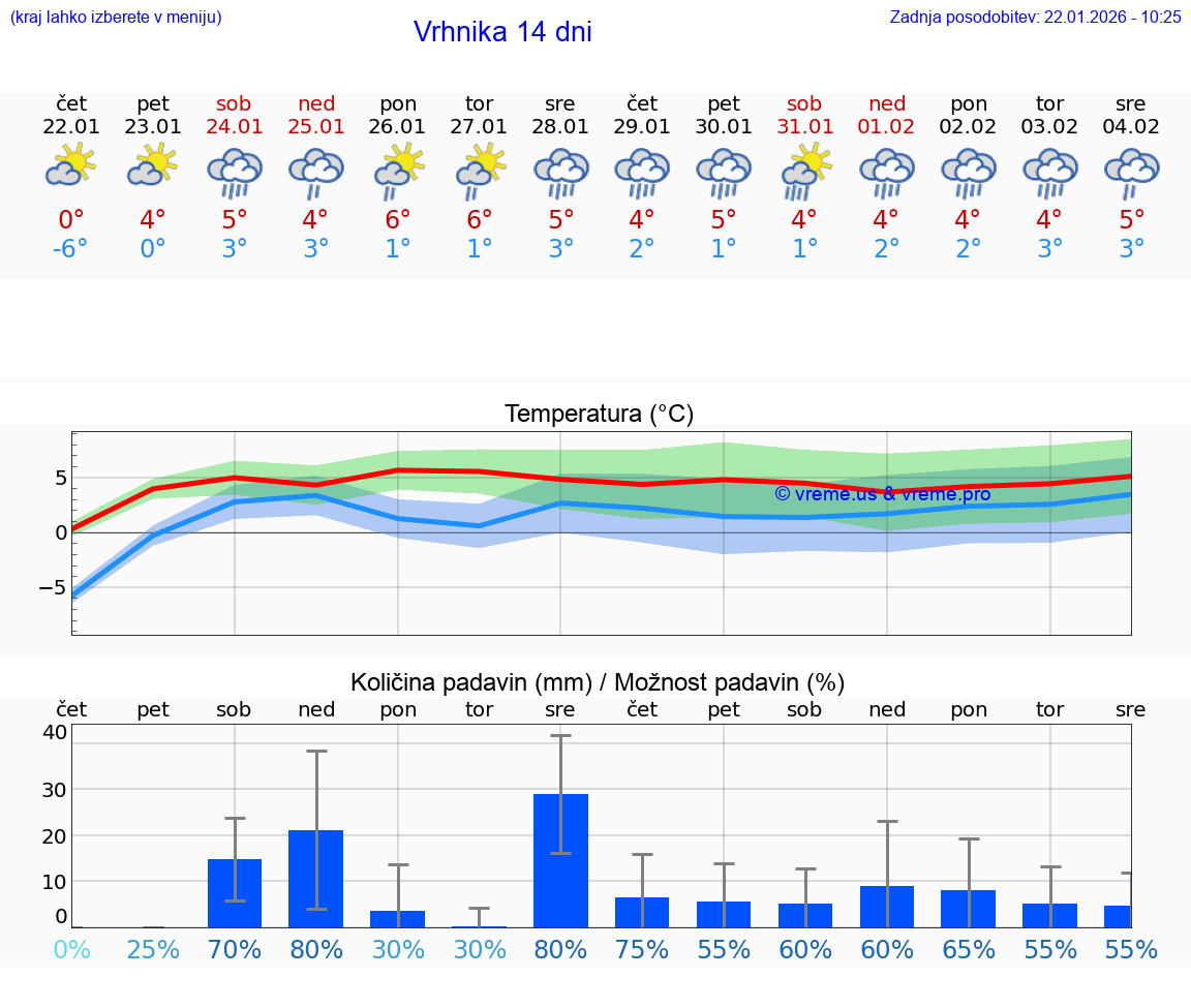 VREME 15 DNI  Vrhnika