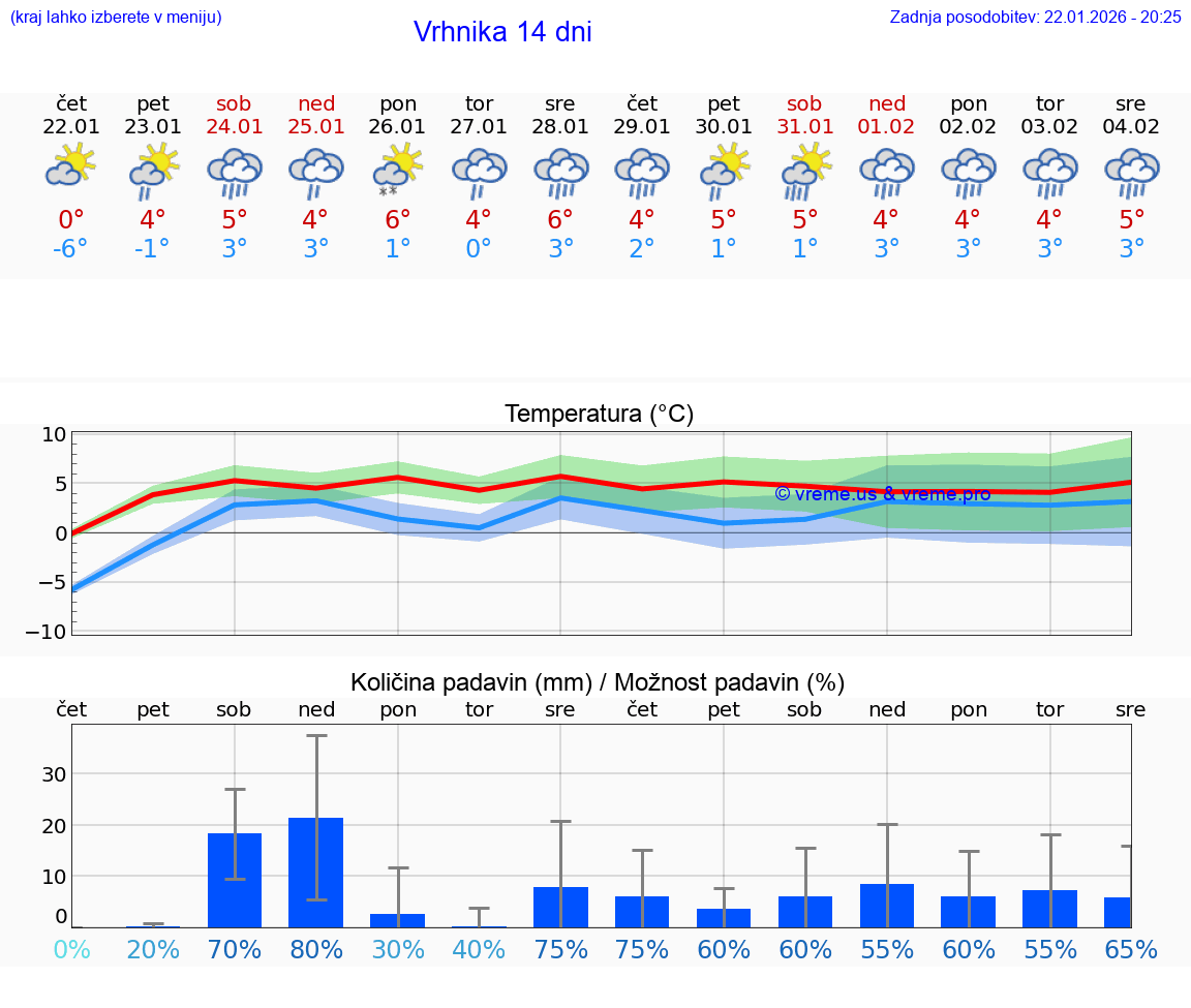 VREME 15 DNI  Vrhnika