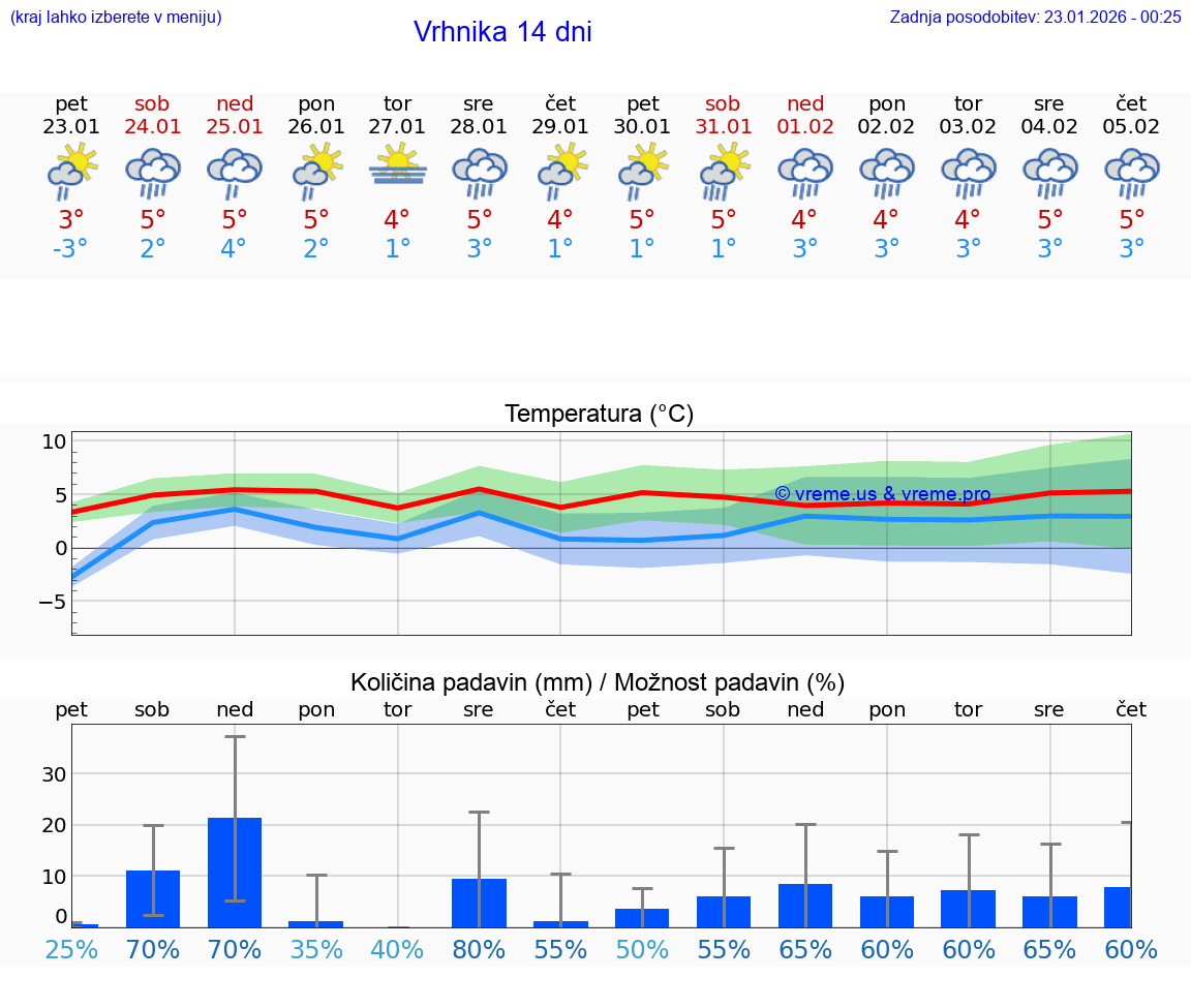 VREME 15 DNI  Vrhnika