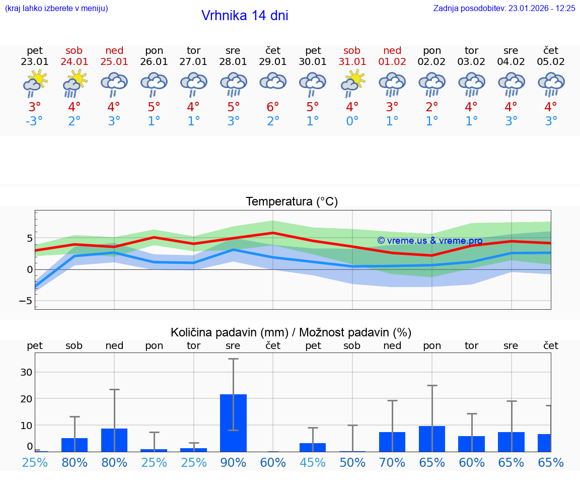 VREME 25 DNI  Vrhnika