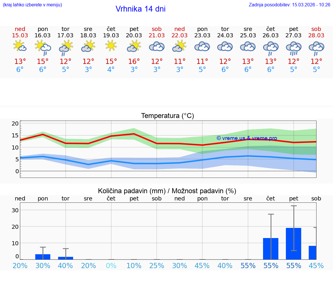 VREME 25 DNI  Vrhnika