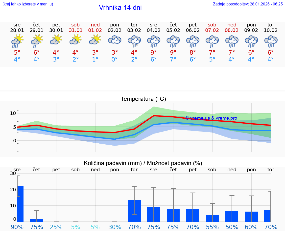 VREME 25 DNI  Vrhnika