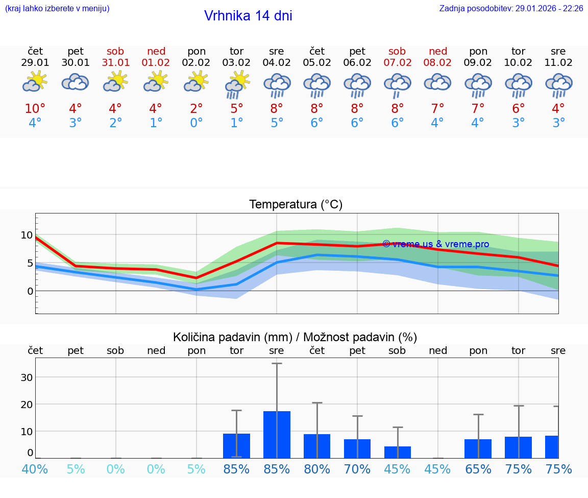 VREME 25 DNI  Vrhnika