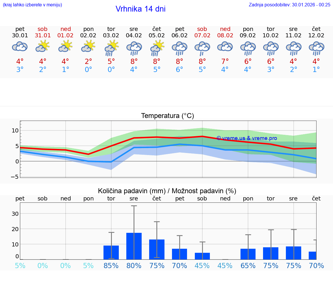 VREME 25 DNI  Vrhnika