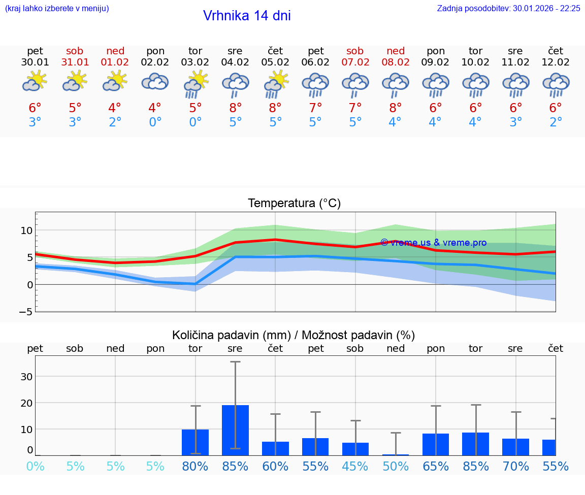 VREME 25 DNI  Vrhnika