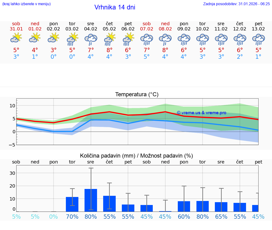 VREME 15 DNI  Vrhnika