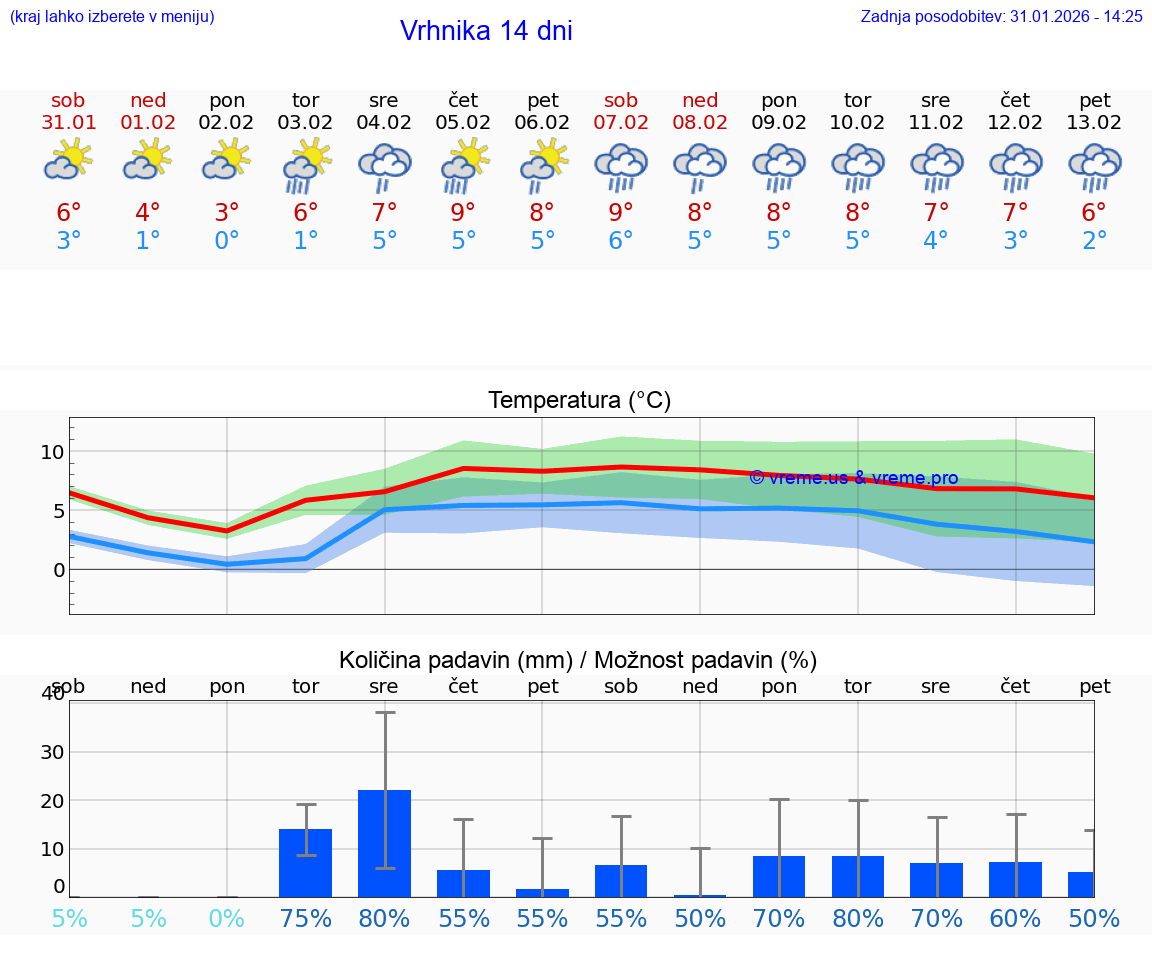 VREME 25 DNI  Vrhnika