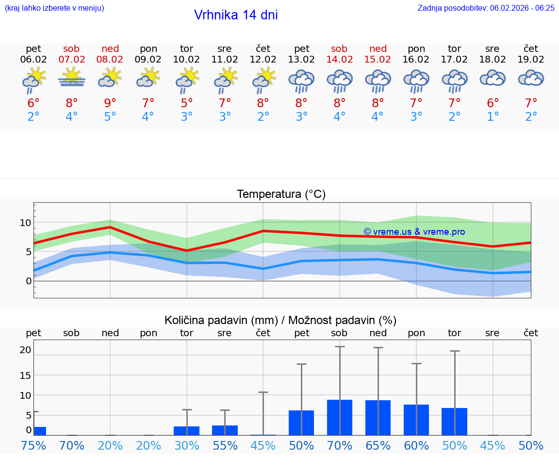 VREME 25 DNI  Vrhnika