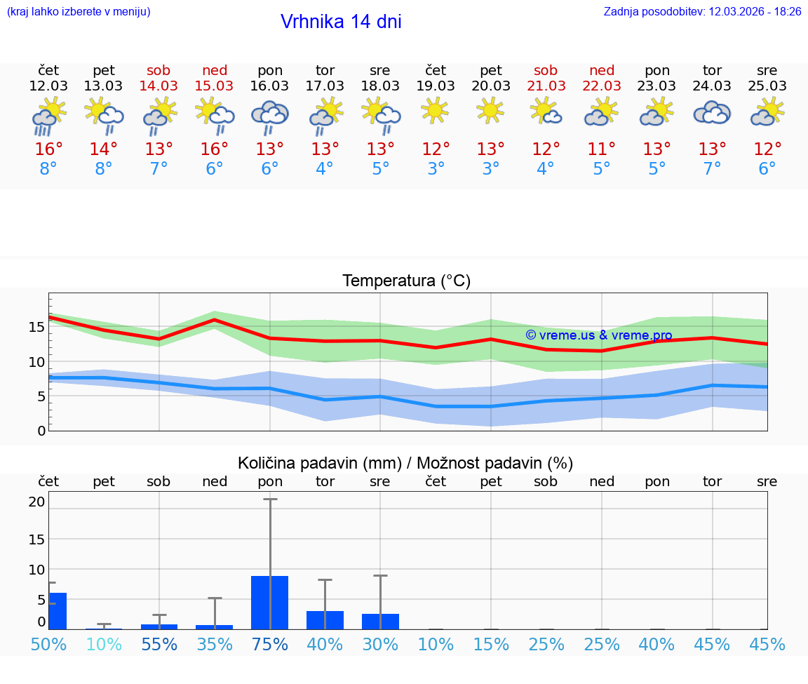 VREME 25 DNI  Vrhnika
