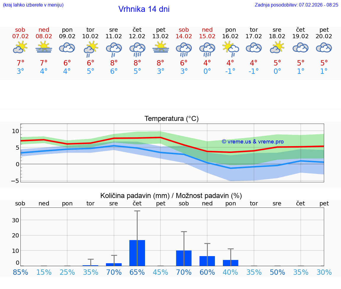 VREME 25 DNI  Vrhnika
