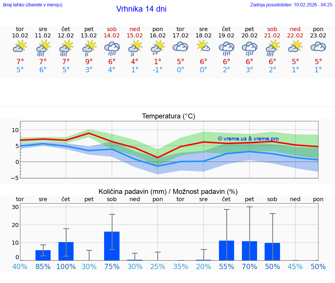 VREME 25 DNI  Vrhnika