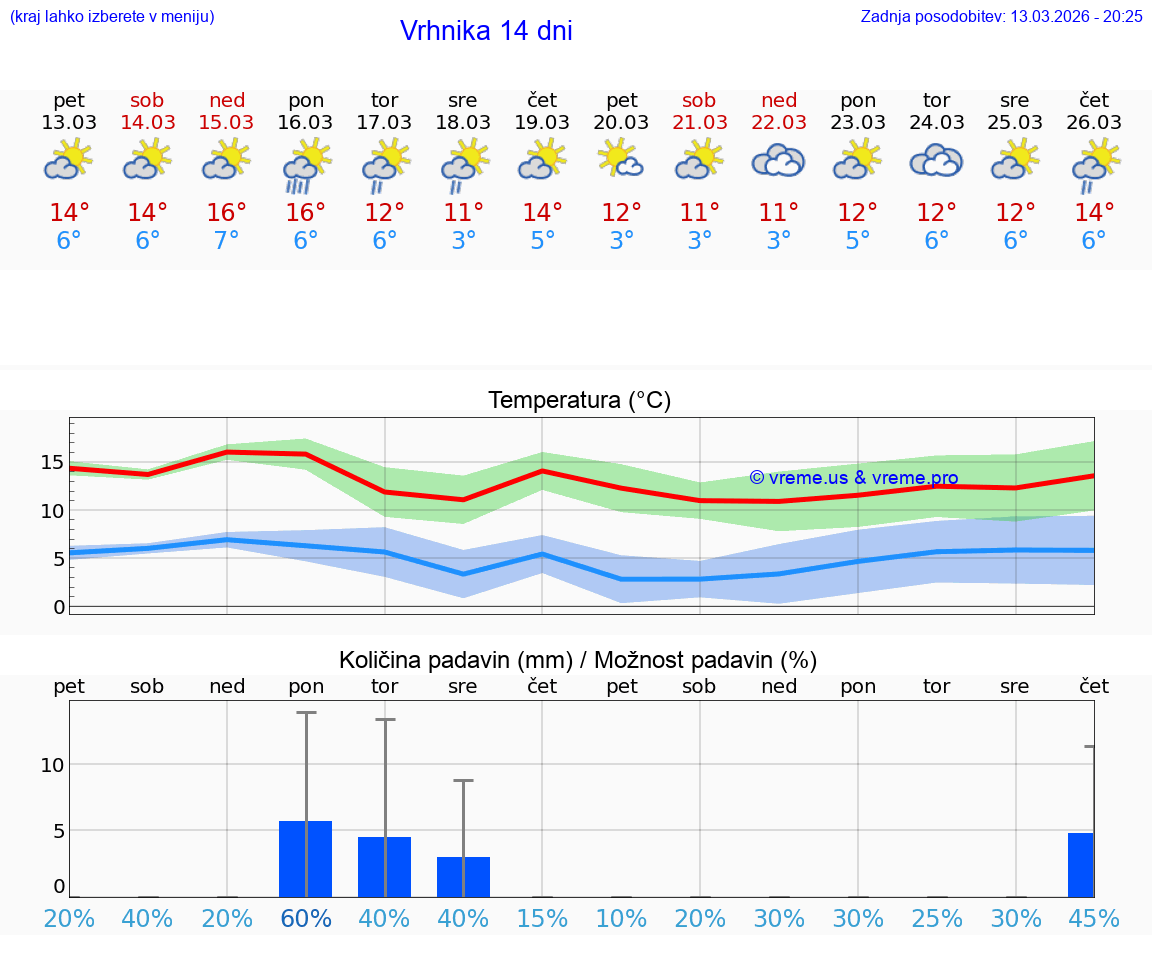 VREME 25 DNI  Vrhnika