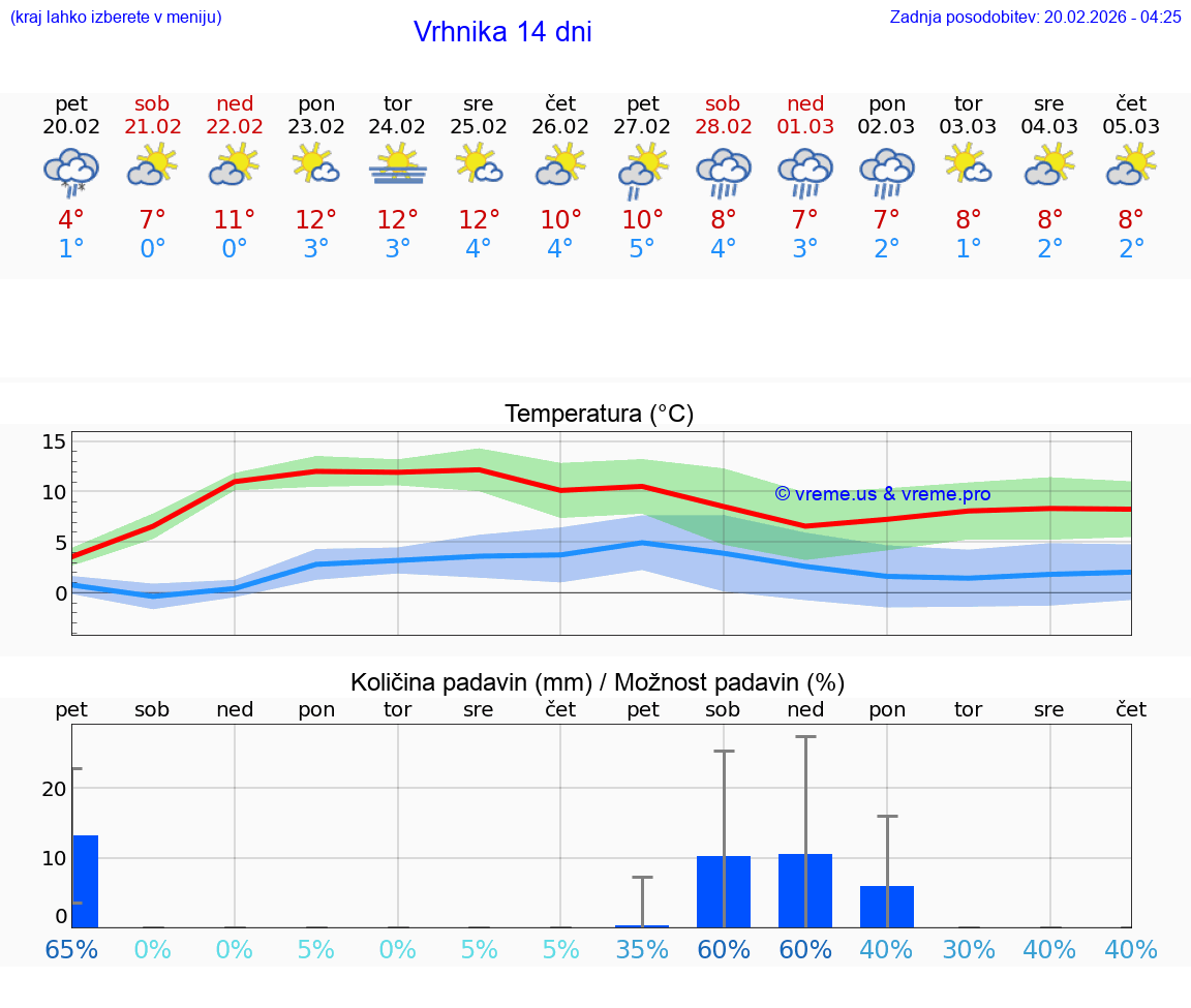 VREME 15 DNI  Vrhnika