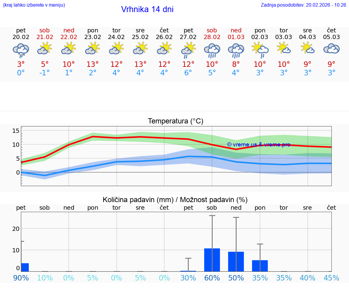 VREME 25 DNI  Vrhnika