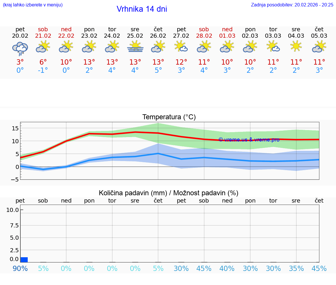 VREME 15 DNI  Vrhnika