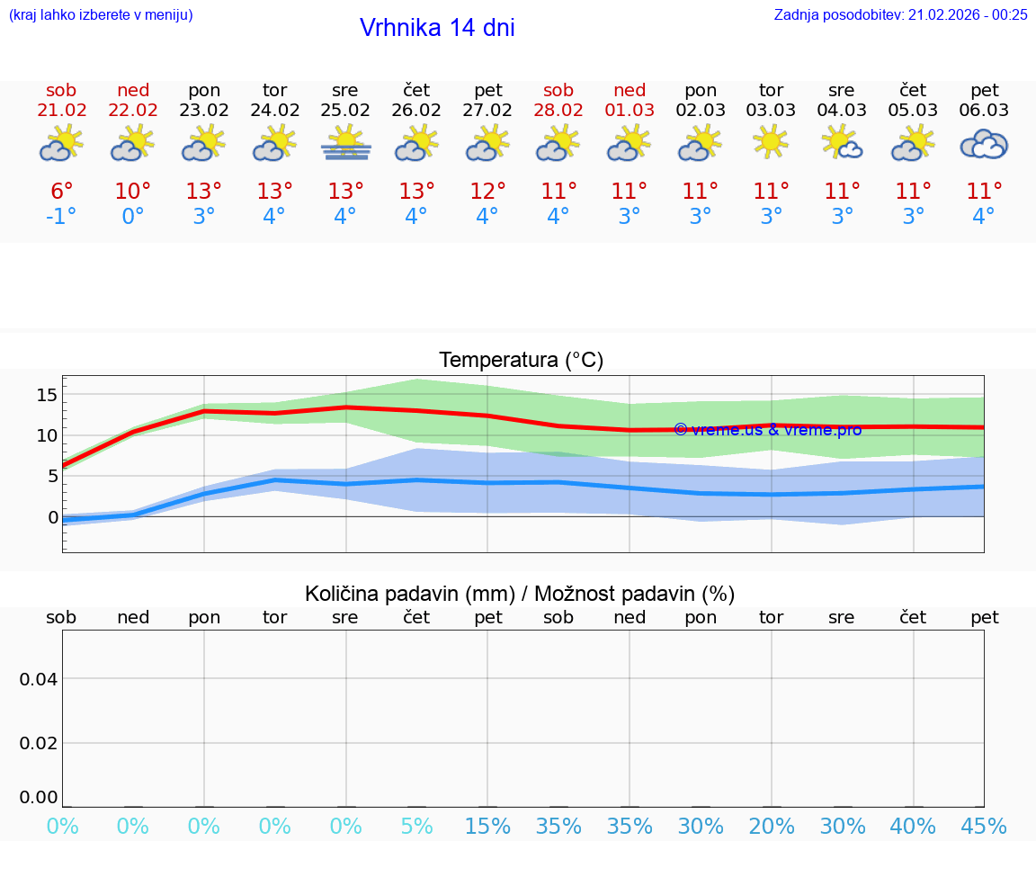 VREME 25 DNI  Vrhnika