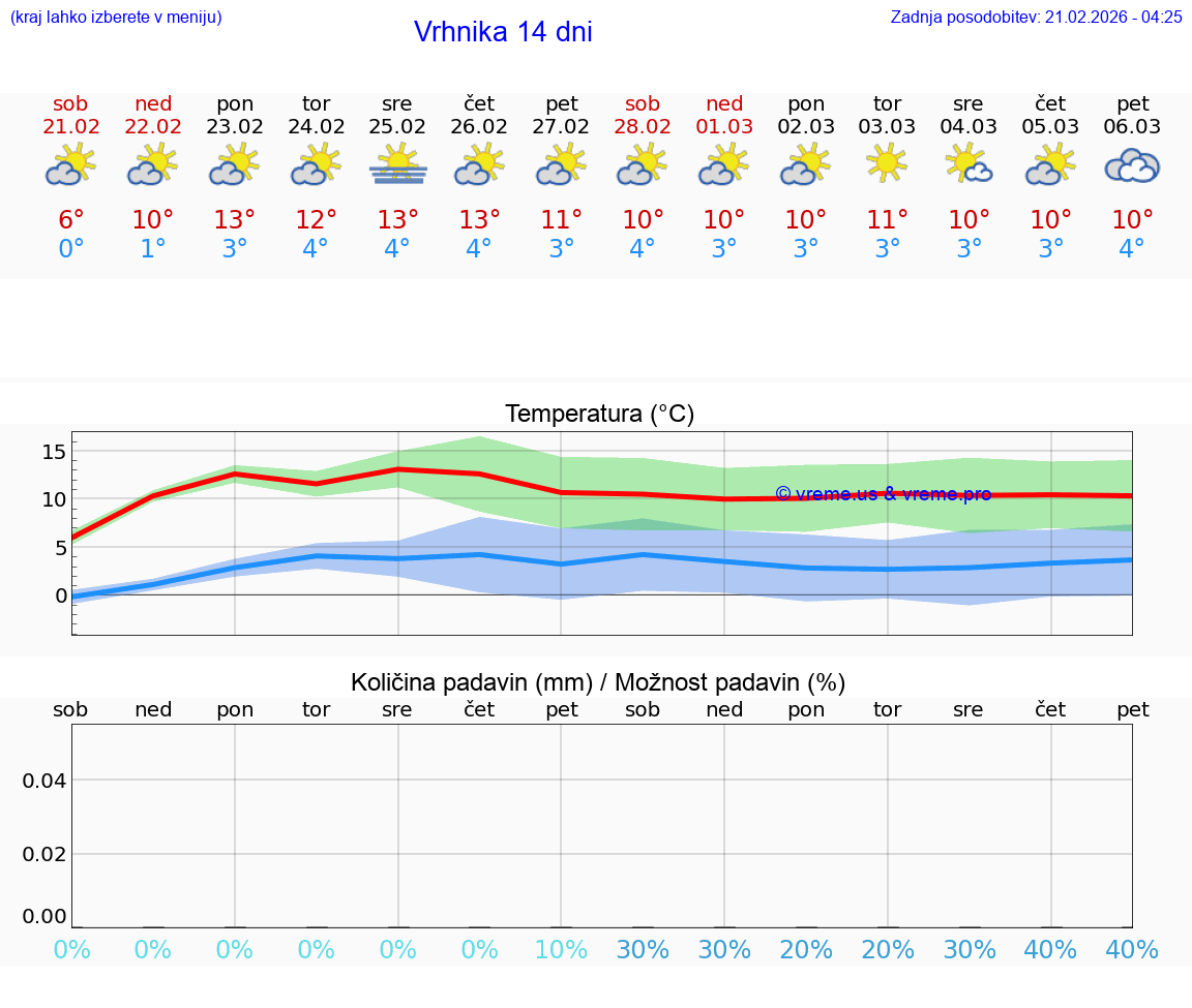 VREME 25 DNI  Vrhnika