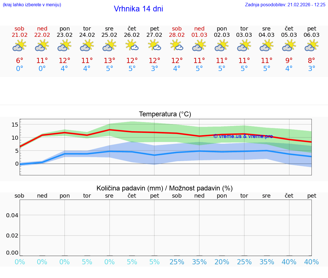 VREME 25 DNI  Vrhnika