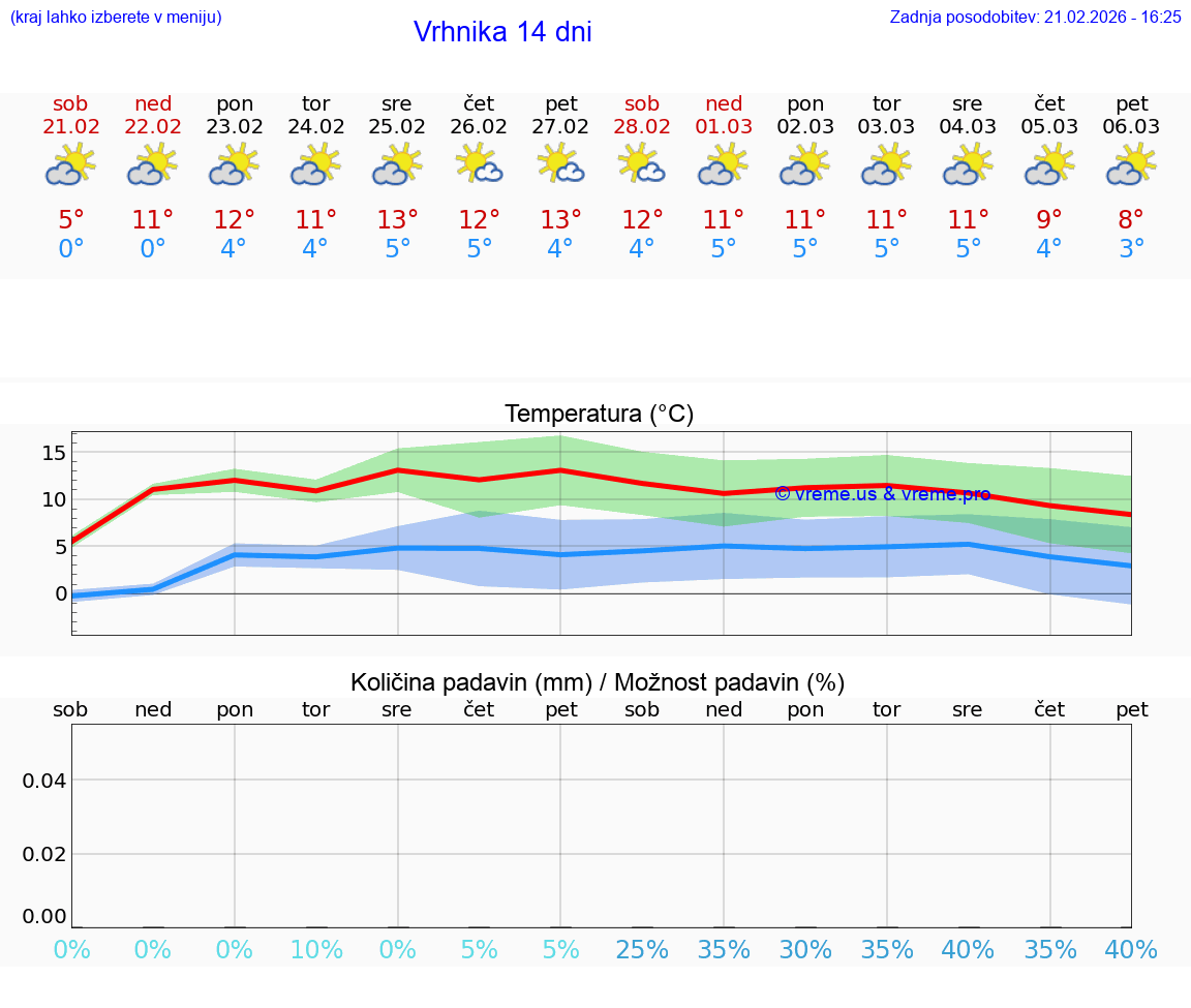 VREME 25 DNI  Vrhnika