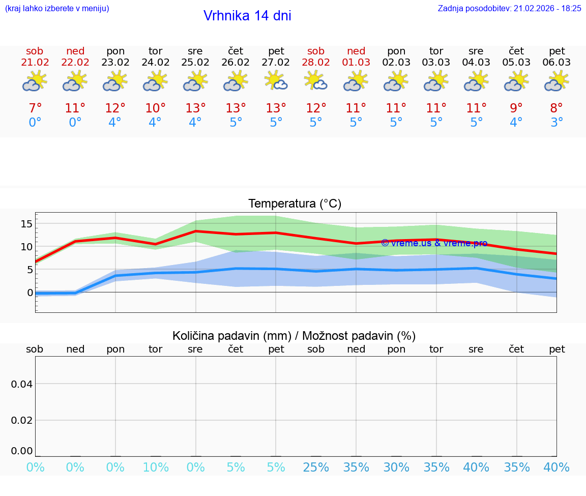 VREME 25 DNI  Vrhnika
