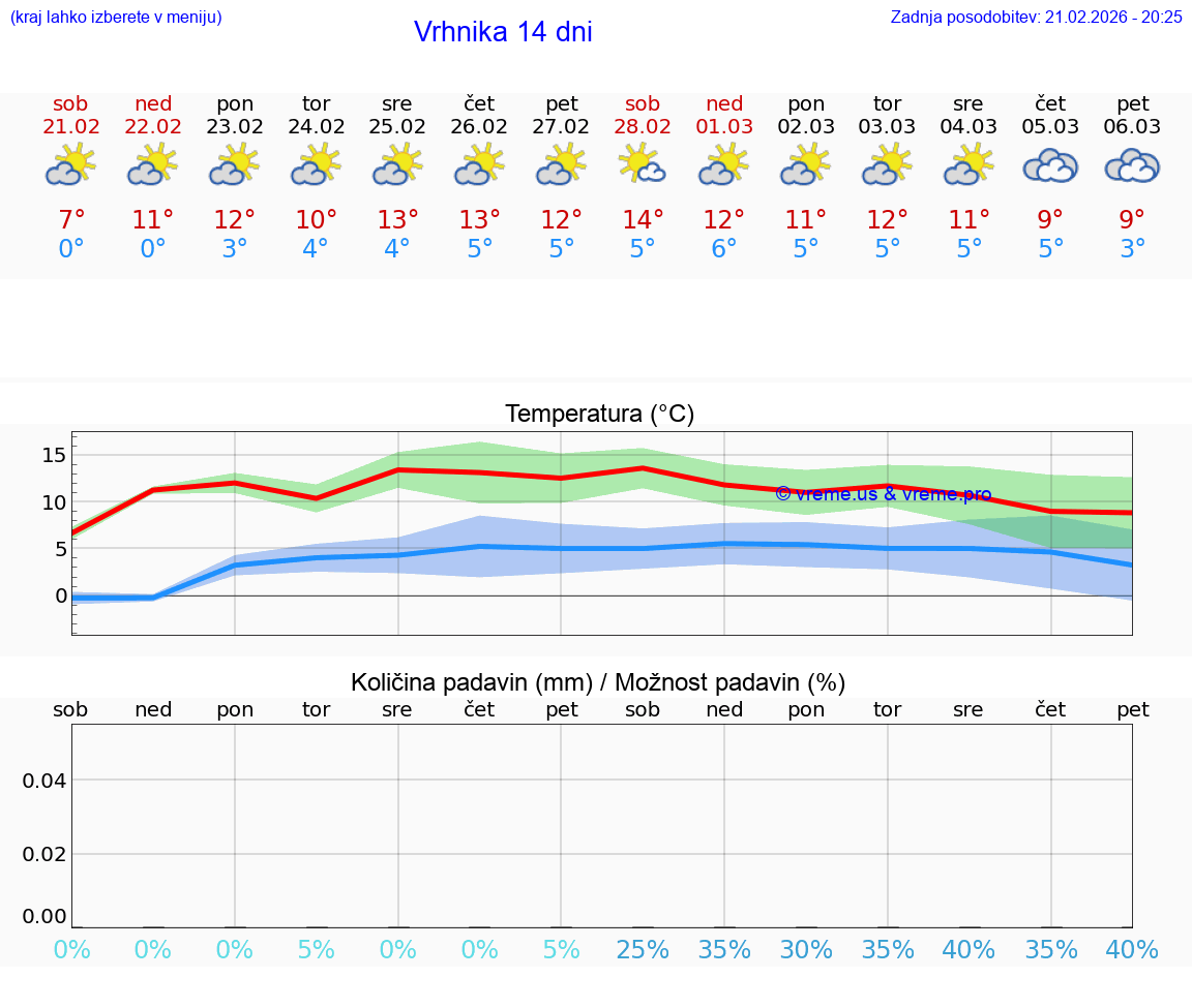 VREME 25 DNI  Vrhnika