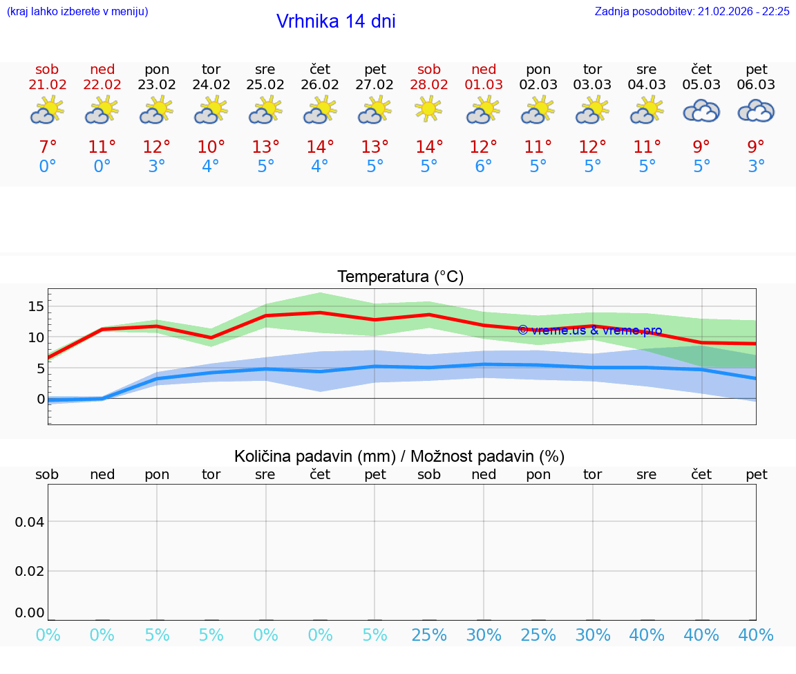 VREME 25 DNI  Vrhnika
