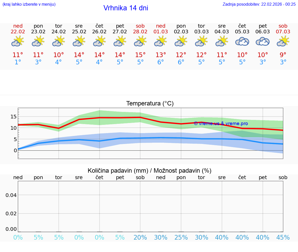 VREME 25 DNI  Vrhnika