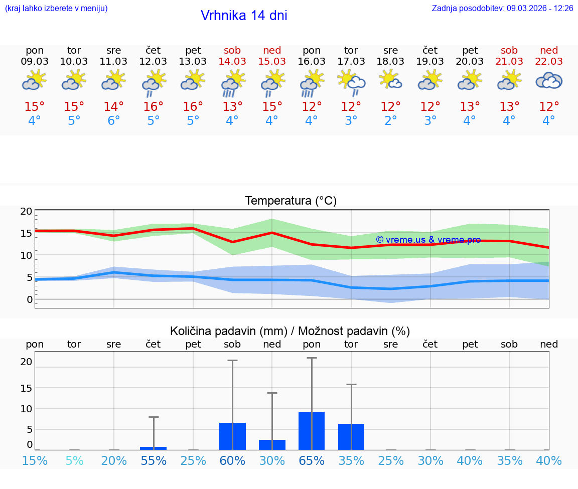 VREME 25 DNI  Vrhnika