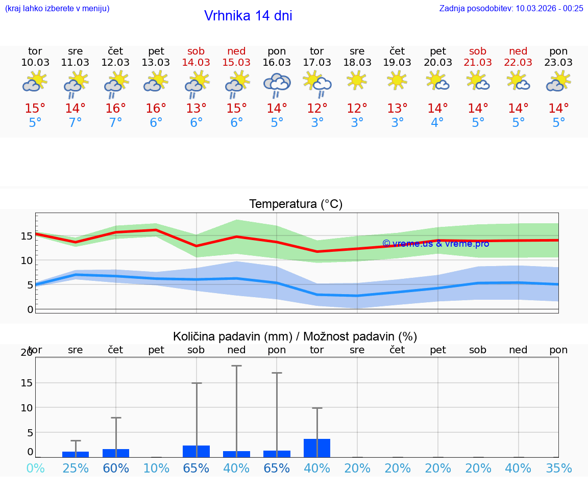 VREME 25 DNI  Vrhnika