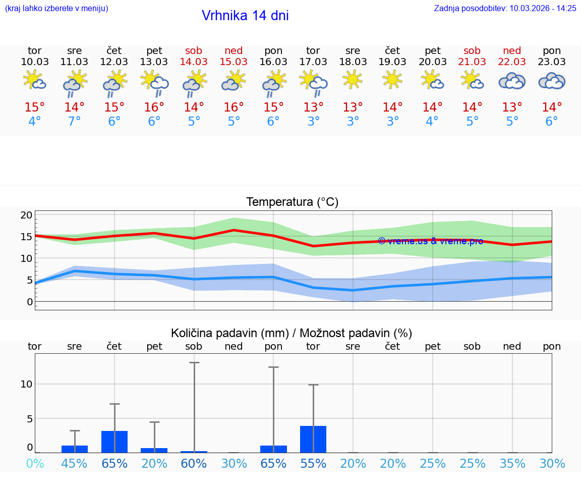 VREME 25 DNI  Vrhnika