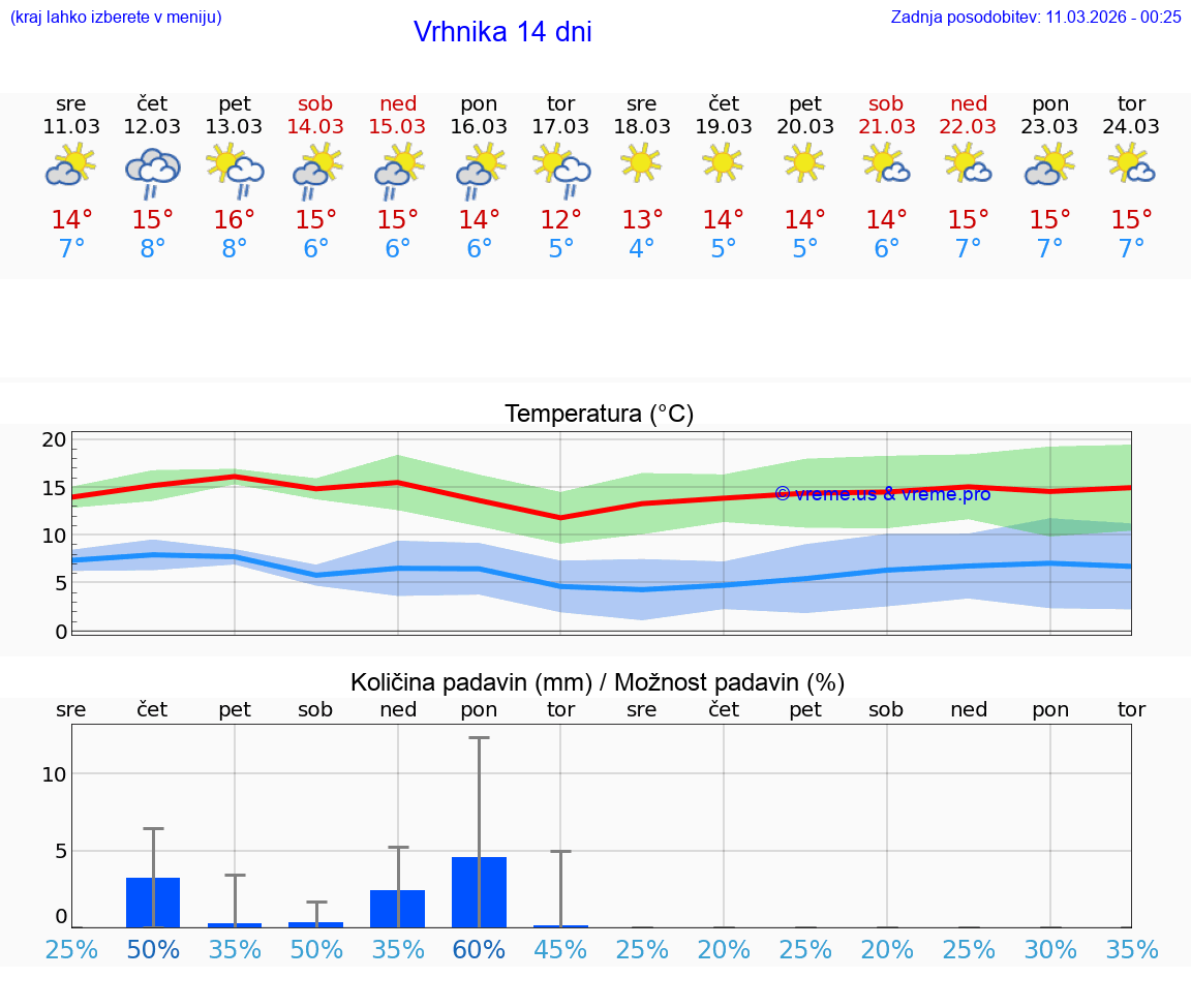 VREME 25 DNI  Vrhnika