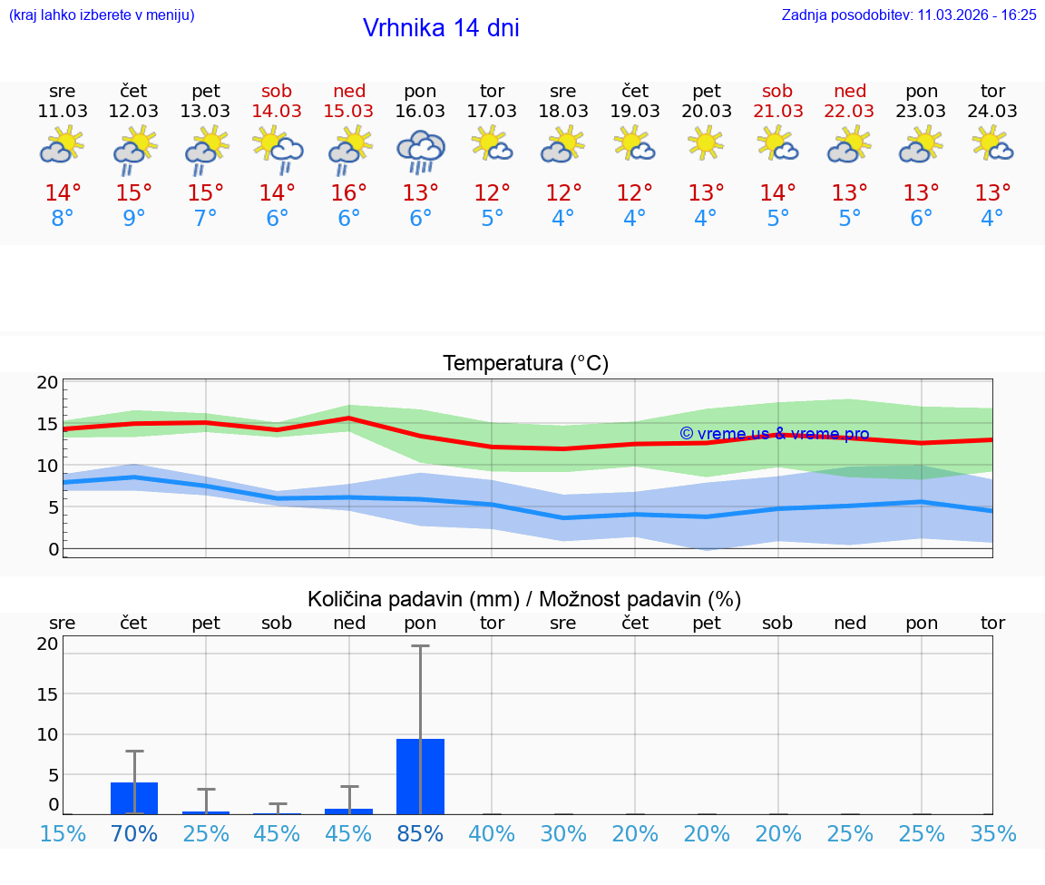 VREME 25 DNI  Vrhnika
