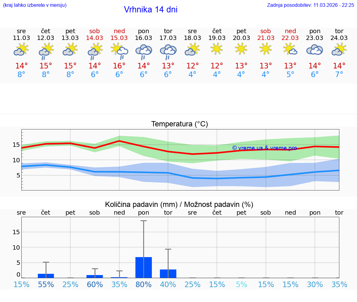 VREME 25 DNI  Vrhnika