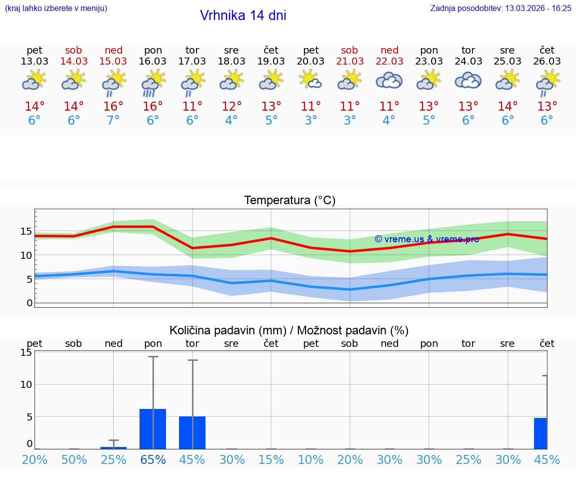 VREME 25 DNI  Vrhnika