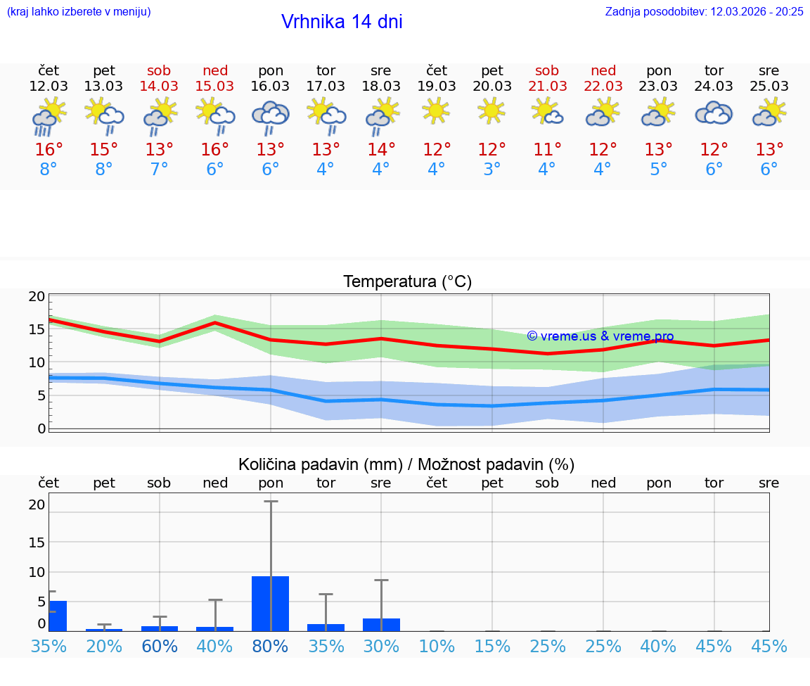 VREME 25 DNI  Vrhnika