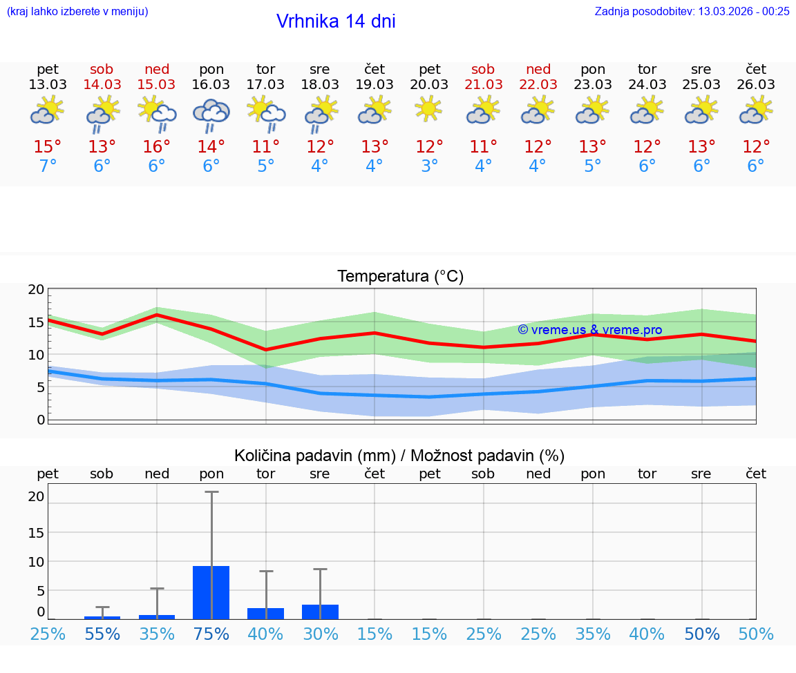 VREME 25 DNI  Vrhnika