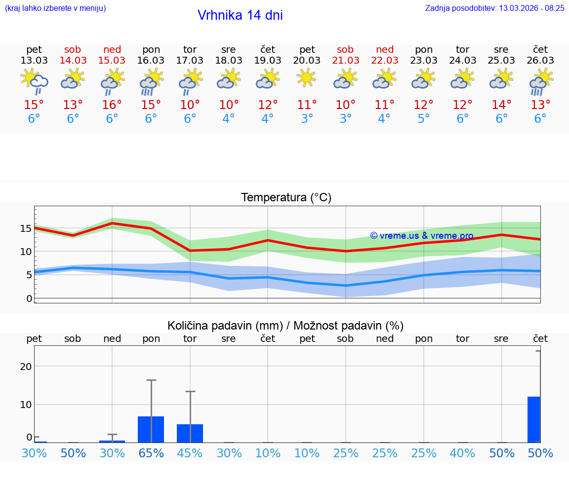 VREME 25 DNI  Vrhnika
