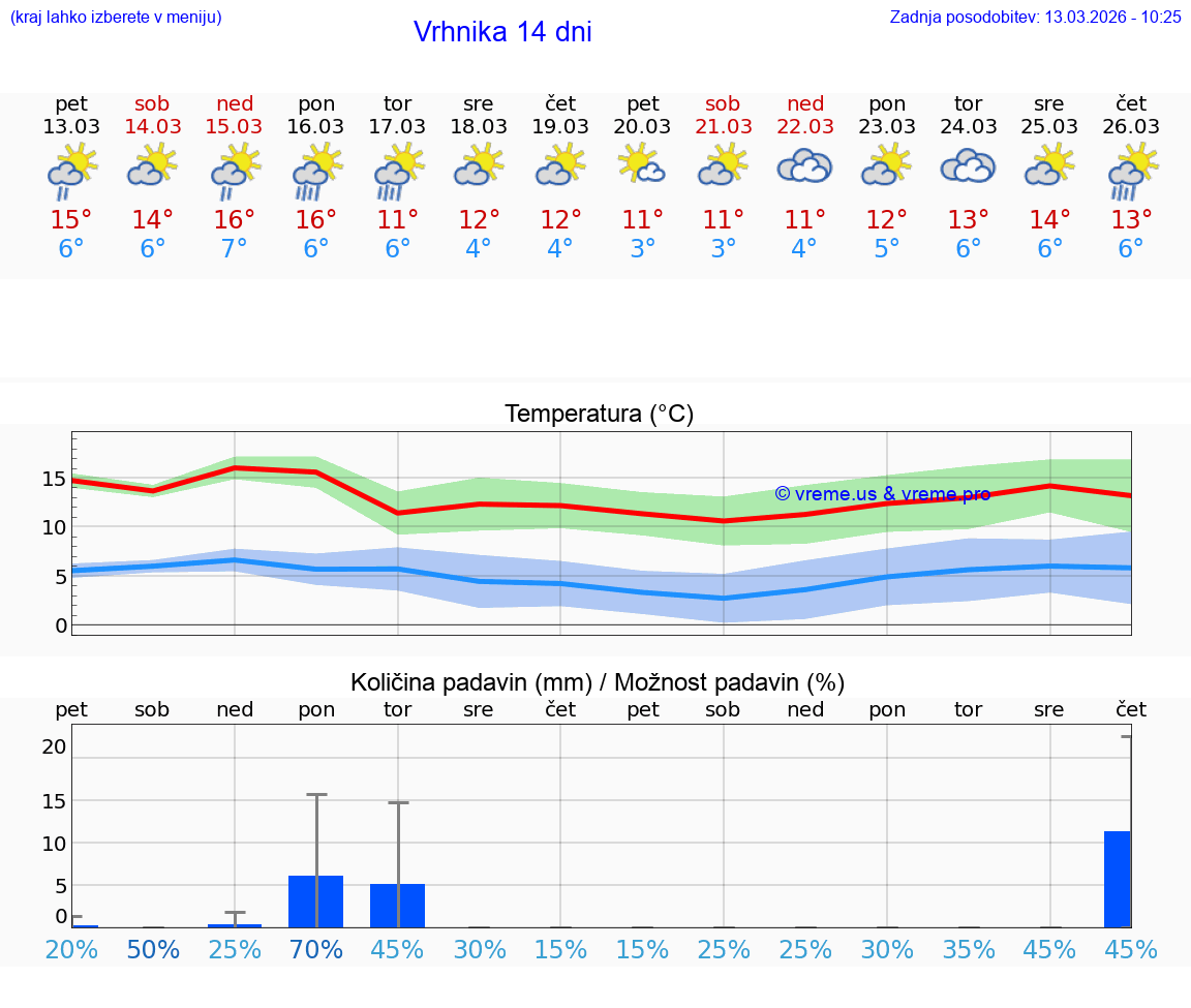 VREME 25 DNI  Vrhnika
